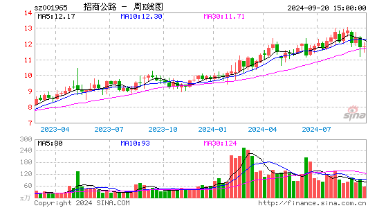 001965招商公路周K