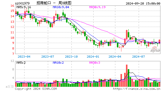 001979招商蛇口周K