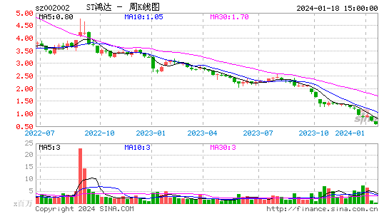 002002鸿达兴业周K