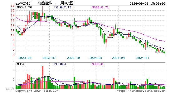 002015协鑫能科周K