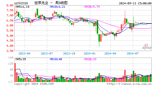 002016世荣兆业周K