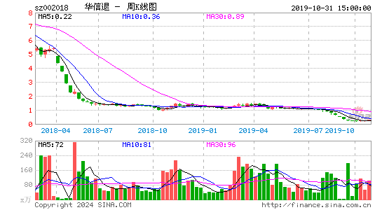 002018华信退周K