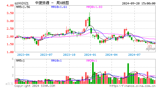 002021*ST中捷周K