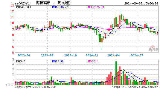 002023海特高新周K