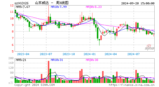 002026山东威达周K