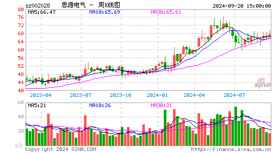 002028思源电气周K