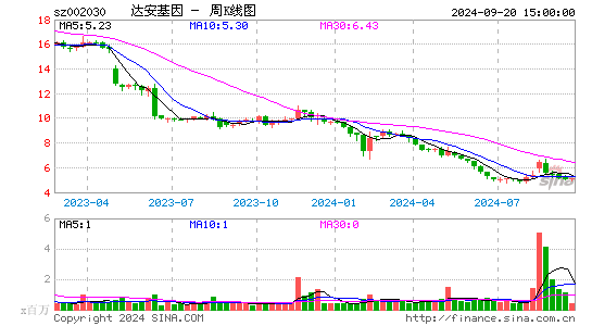 002030达安基因周K