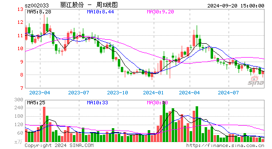 002033丽江股份周K