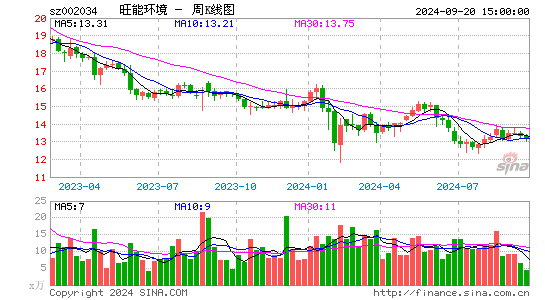 002034旺能环境周K