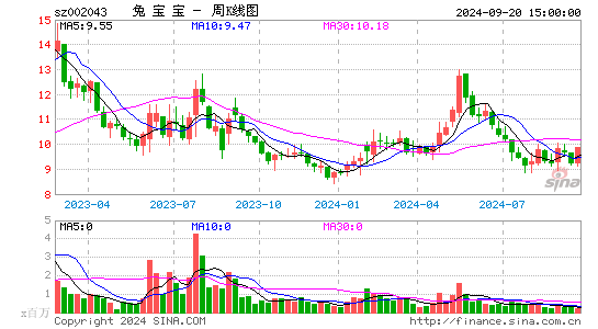 002043兔宝宝周K