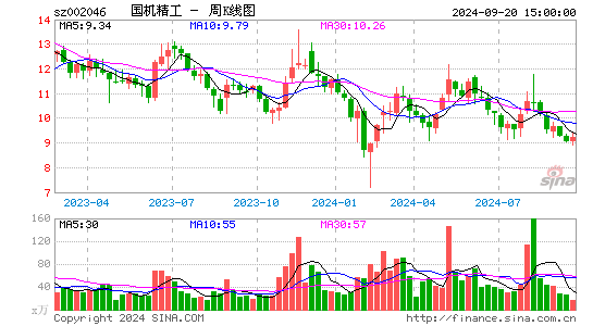 002046国机精工周K