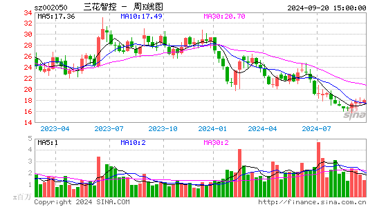 002050三花智控周K