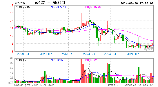 002058威尔泰周K