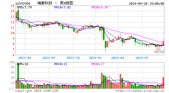 002066瑞泰科技周K