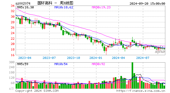 002074国轩高科周K