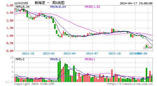 002089*ST新海周K