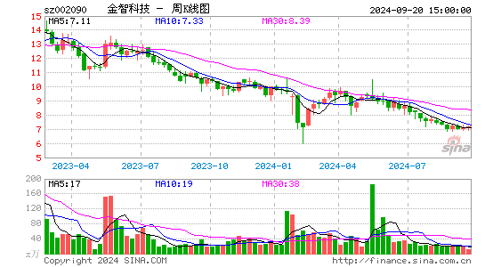 002090金智科技周K