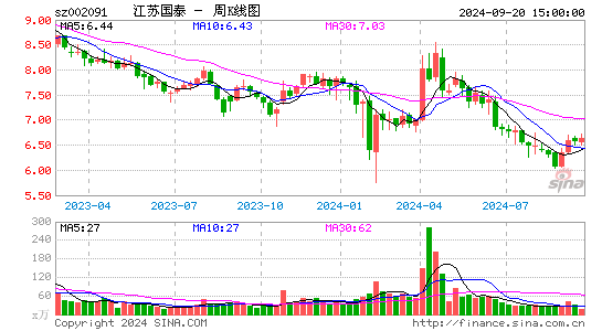 002091江苏国泰周K