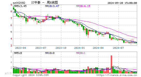 002092中泰化学周K