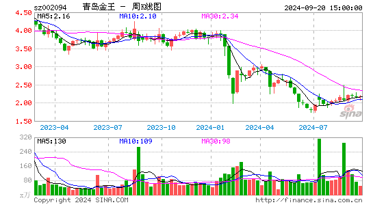 002094青岛金王周K