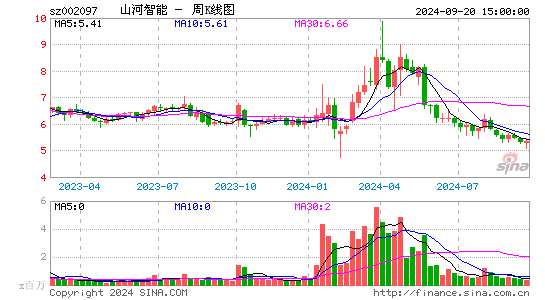 002097山河智能周K