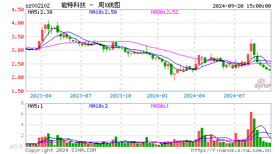 002102ST冠福周K