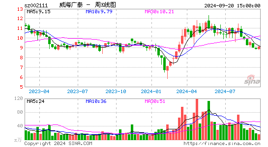 002111威海广泰周K