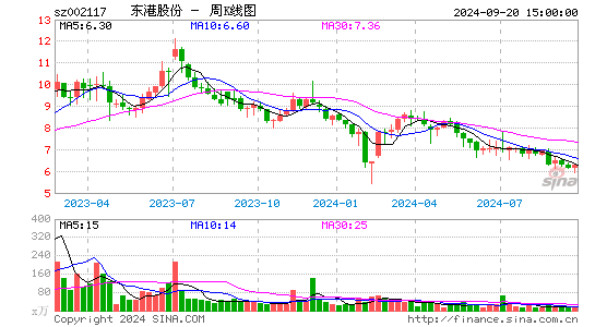 002117东港股份周K