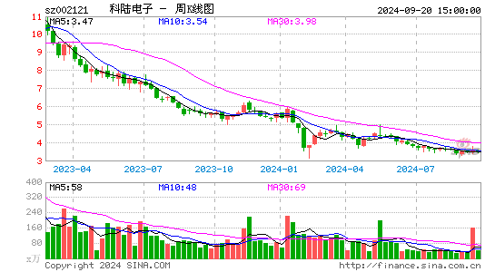 002121科陆电子周K