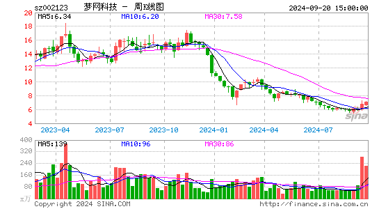 002123梦网科技周K