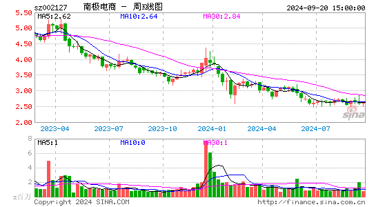 002127南极电商周K