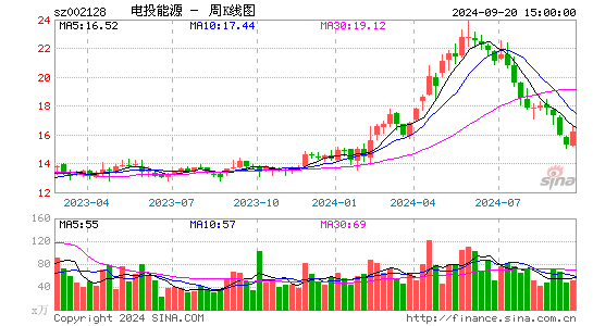 002128电投能源周K