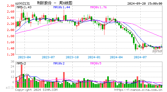 002131利欧股份周K