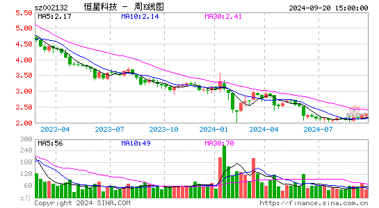 002132恒星科技周K