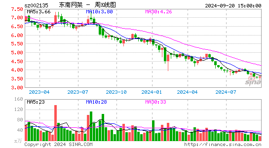 002135东南网架周K