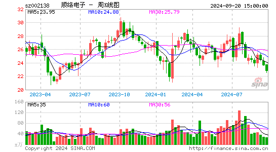 002138顺络电子周K