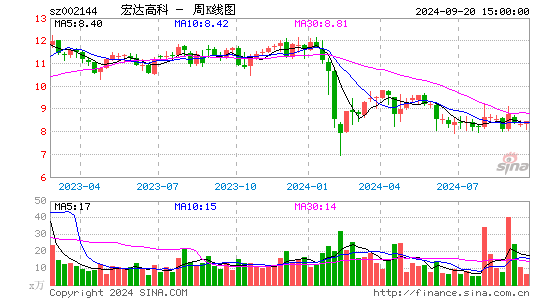 002144宏达高科周K