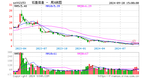 002153石基信息周K