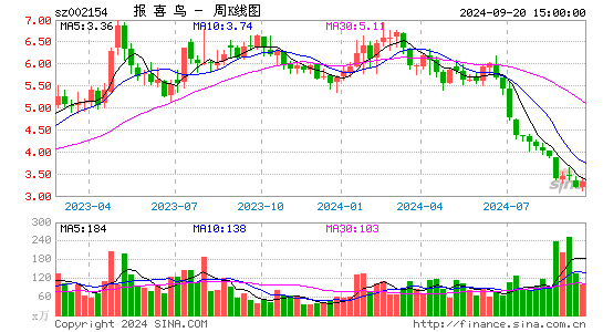 002154报喜鸟周K