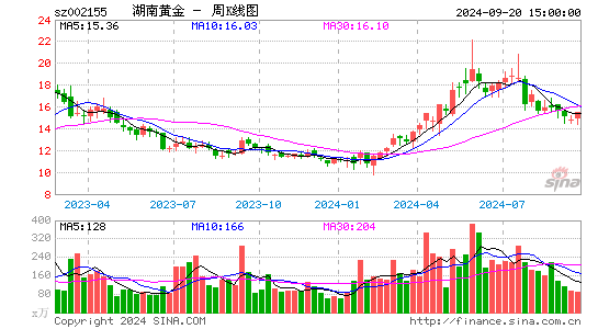 002155湖南黄金周K