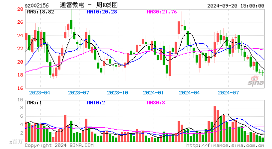 002156通富微电周K