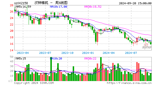 002158汉钟精机周K