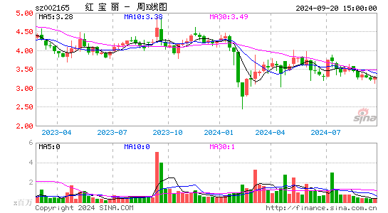 002165红宝丽周K