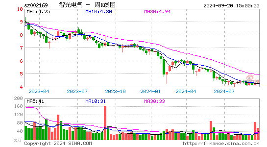 002169智光电气周K