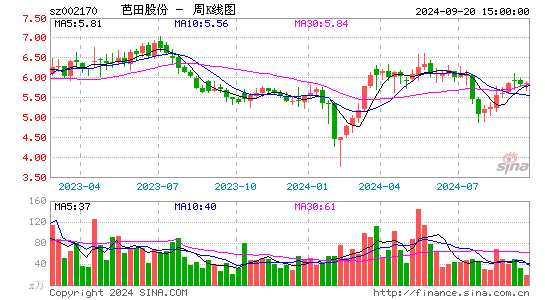 002170芭田股份周K