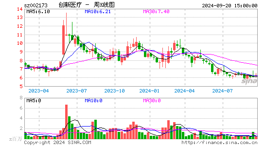 002173创新医疗周K