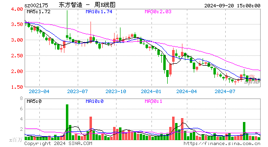 002175东方智造周K