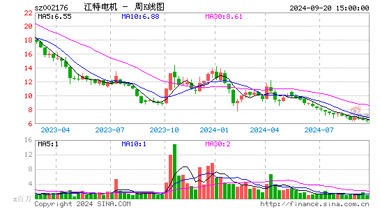 002176江特电机周K