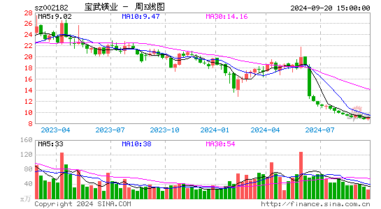 002182云海金属周K