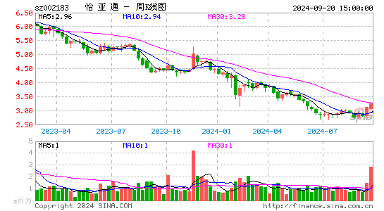 002183怡亚通周K